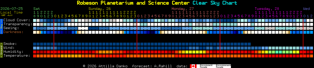 Current forecast for Robeson Planetarium and Science Center Clear Sky Chart