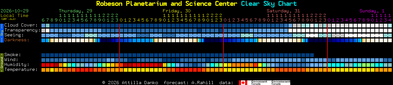 Current forecast for Robeson Planetarium and Science Center Clear Sky Chart