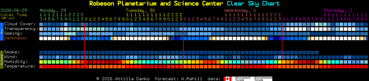Current forecast for Robeson Planetarium and Science Center Clear Sky Chart