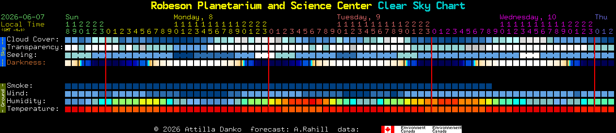 Current forecast for Robeson Planetarium and Science Center Clear Sky Chart