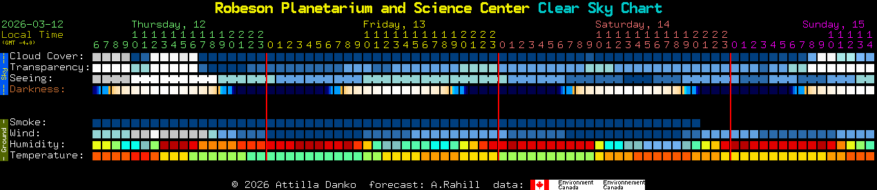 Current forecast for Robeson Planetarium and Science Center Clear Sky Chart