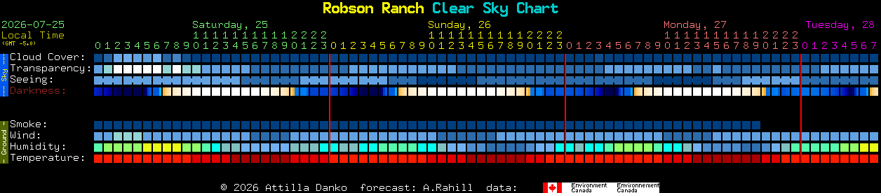 Current forecast for Robson Ranch Clear Sky Chart