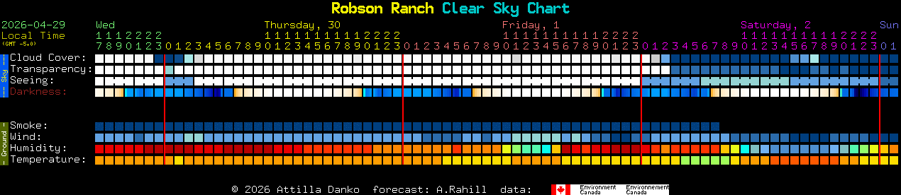 Current forecast for Robson Ranch Clear Sky Chart