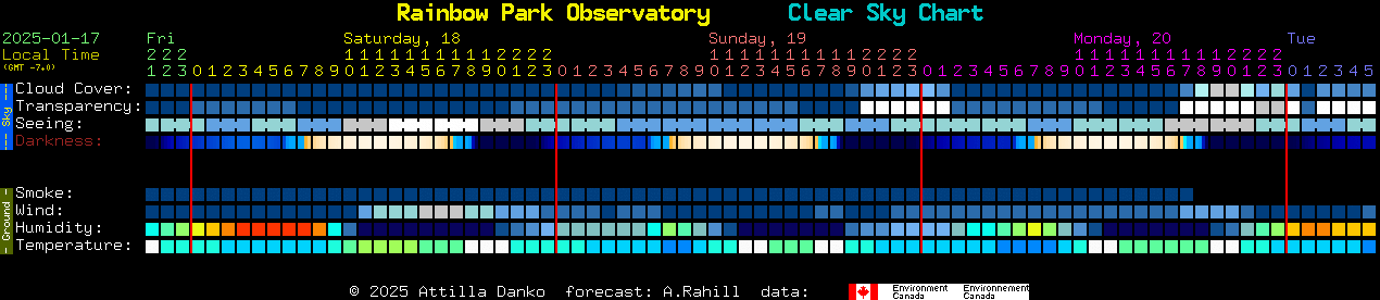 Current forecast for Rainbow Park Observatory Clear Sky Chart