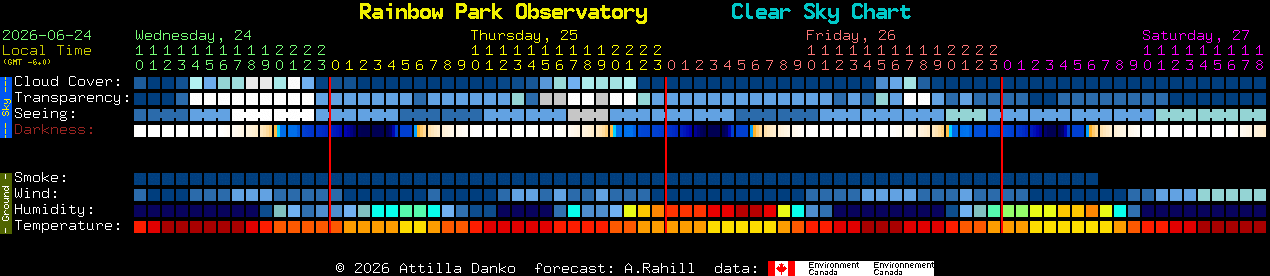 Current forecast for Rainbow Park Observatory Clear Sky Chart