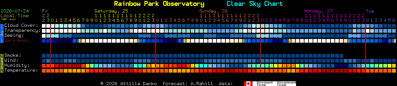 Current forecast for Rainbow Park Observatory Clear Sky Chart