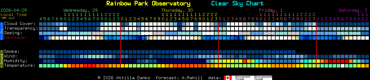Current forecast for Rainbow Park Observatory Clear Sky Chart