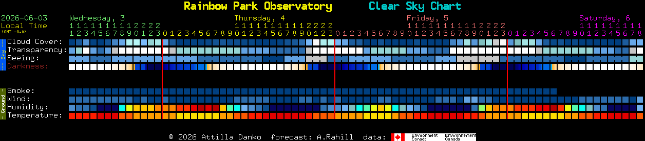 Current forecast for Rainbow Park Observatory Clear Sky Chart