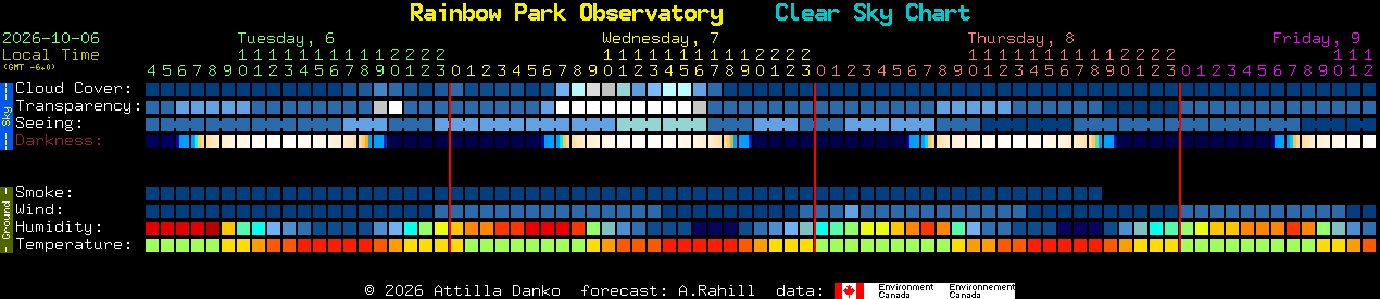 Current forecast for Rainbow Park Observatory Clear Sky Chart