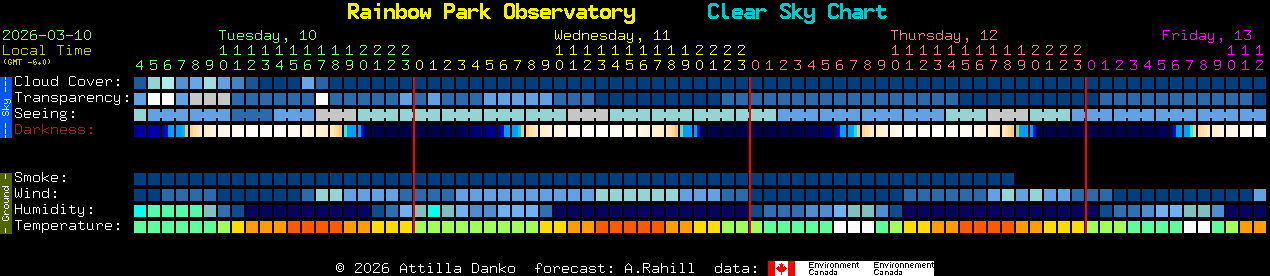 Current forecast for Rainbow Park Observatory Clear Sky Chart