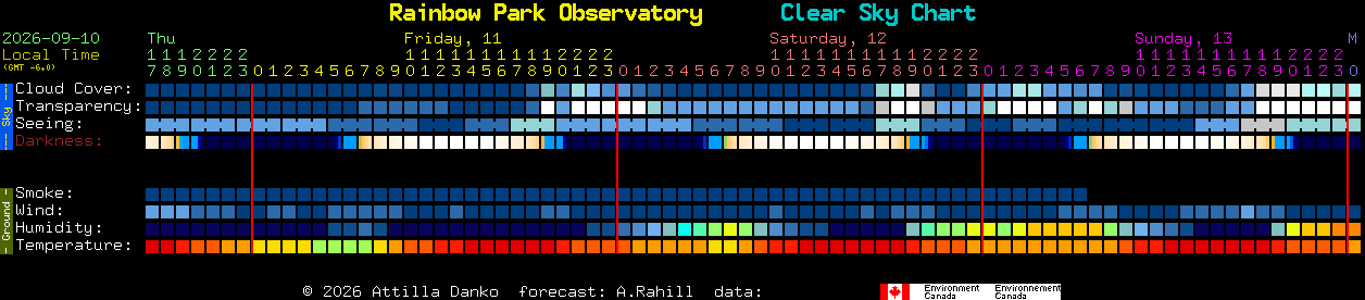 Current forecast for Rainbow Park Observatory Clear Sky Chart