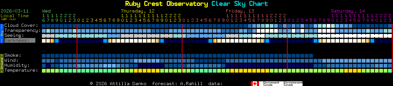 Current forecast for Ruby Crest Observatory Clear Sky Chart