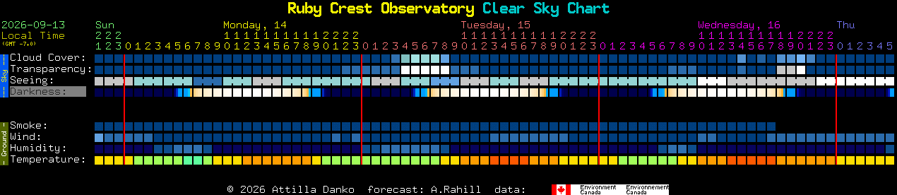 Current forecast for Ruby Crest Observatory Clear Sky Chart