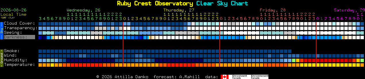 Current forecast for Ruby Crest Observatory Clear Sky Chart