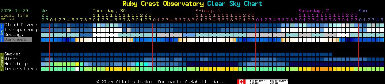 Current forecast for Ruby Crest Observatory Clear Sky Chart