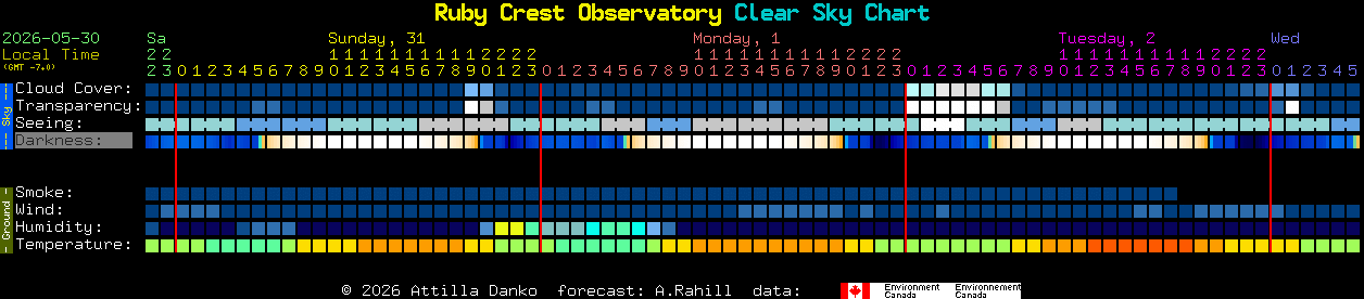 Current forecast for Ruby Crest Observatory Clear Sky Chart