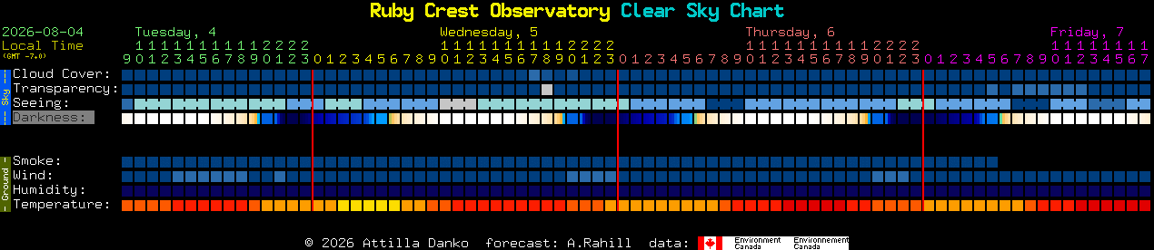 Current forecast for Ruby Crest Observatory Clear Sky Chart