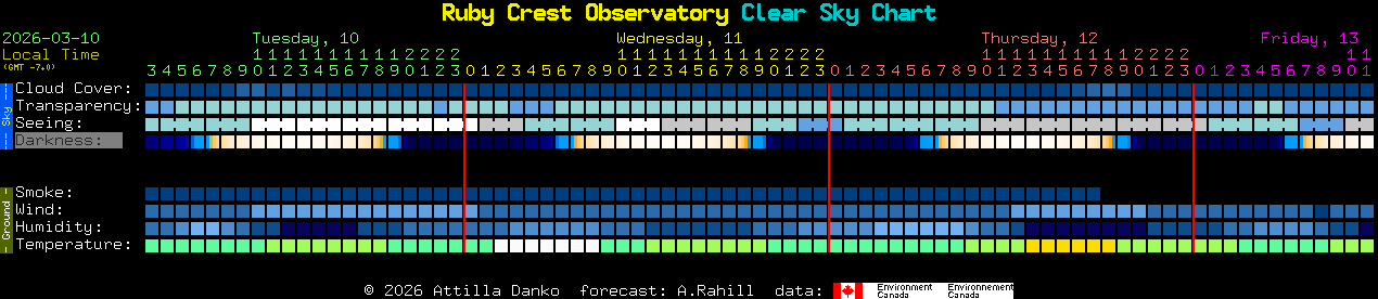Current forecast for Ruby Crest Observatory Clear Sky Chart