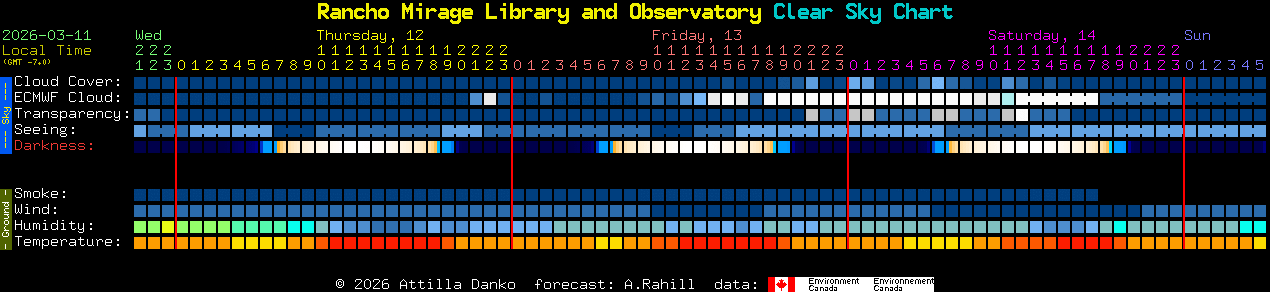Current forecast for Rancho Mirage Library and Observatory Clear Sky Chart