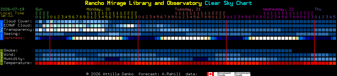 Current forecast for Rancho Mirage Library and Observatory Clear Sky Chart