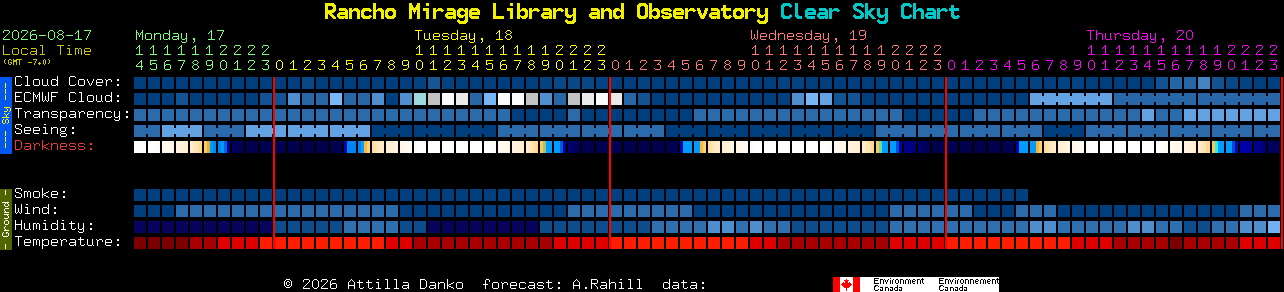 Current forecast for Rancho Mirage Library and Observatory Clear Sky Chart