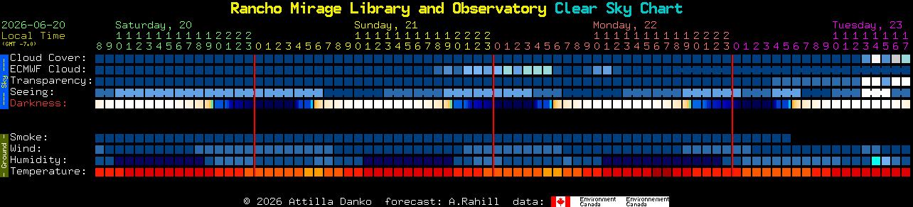 Current forecast for Rancho Mirage Library and Observatory Clear Sky Chart