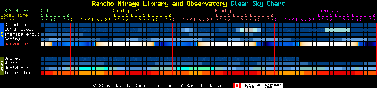 Current forecast for Rancho Mirage Library and Observatory Clear Sky Chart