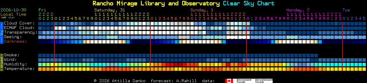 Current forecast for Rancho Mirage Library and Observatory Clear Sky Chart