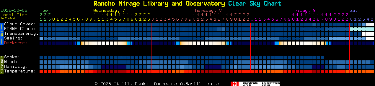 Current forecast for Rancho Mirage Library and Observatory Clear Sky Chart