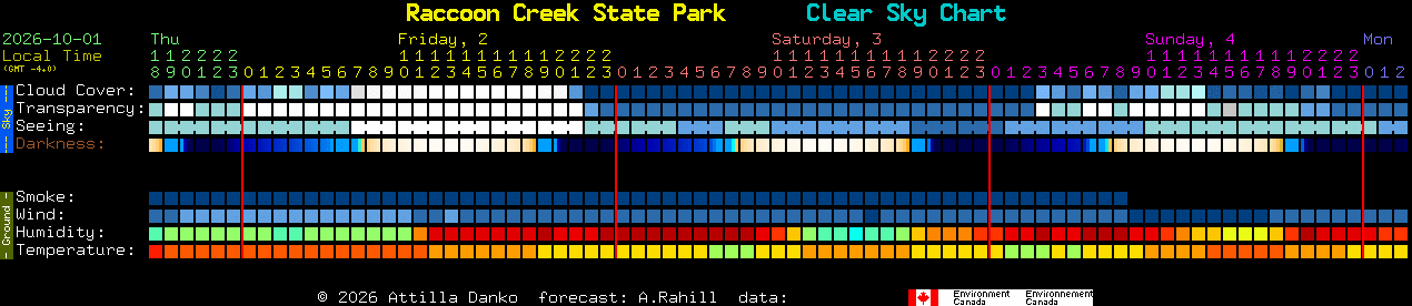 Current forecast for Raccoon Creek State Park Clear Sky Chart