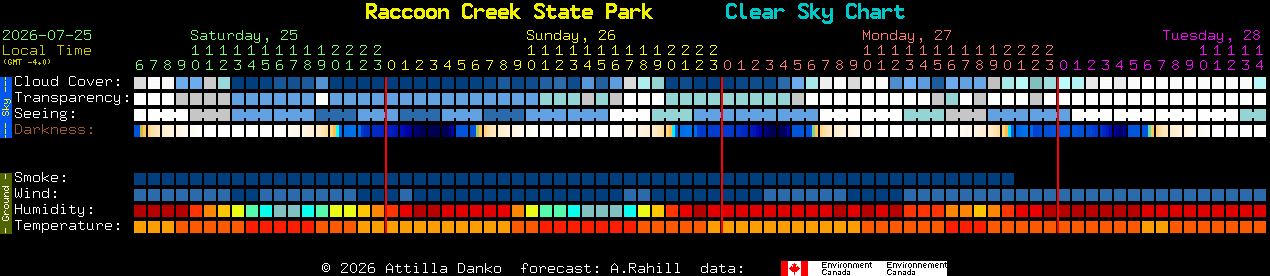 Current forecast for Raccoon Creek State Park Clear Sky Chart