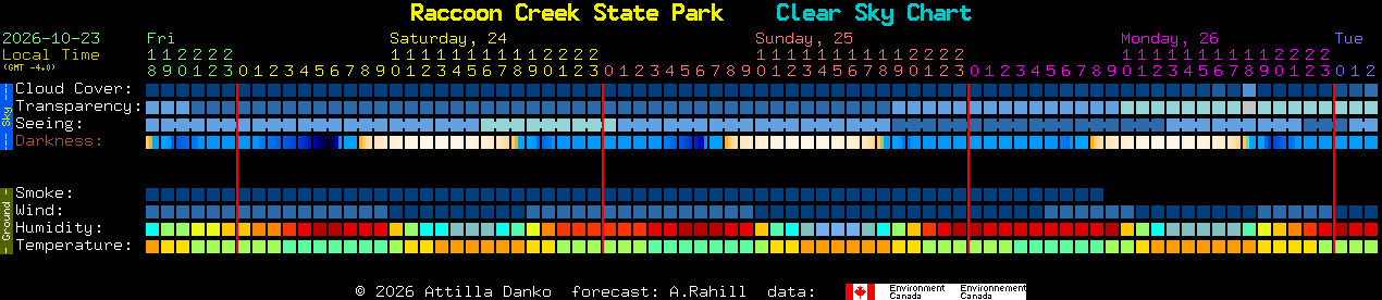 Current forecast for Raccoon Creek State Park Clear Sky Chart