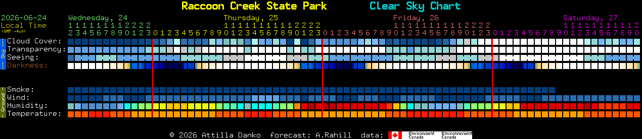 Current forecast for Raccoon Creek State Park Clear Sky Chart