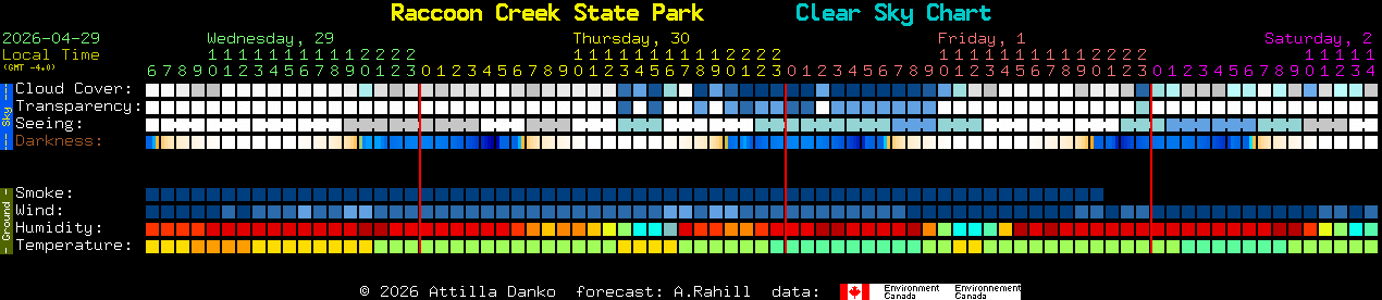 Current forecast for Raccoon Creek State Park Clear Sky Chart