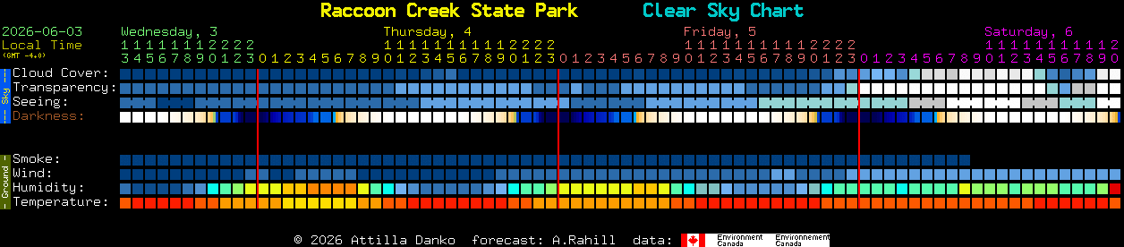 Current forecast for Raccoon Creek State Park Clear Sky Chart