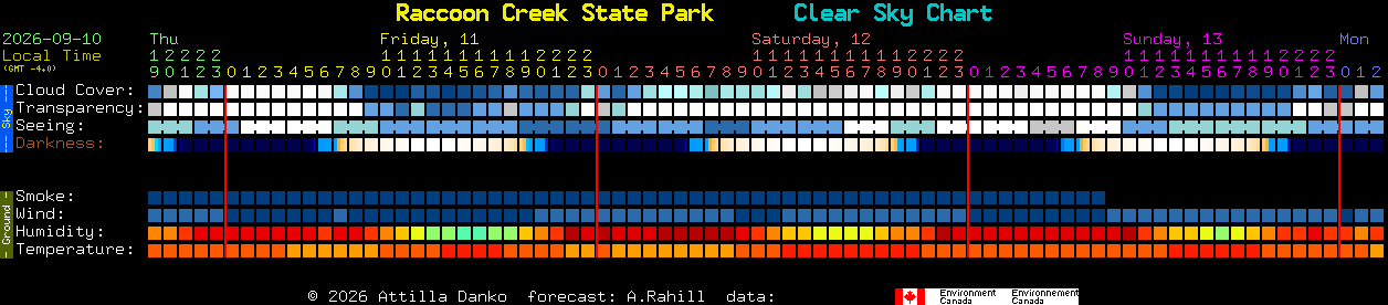 Current forecast for Raccoon Creek State Park Clear Sky Chart