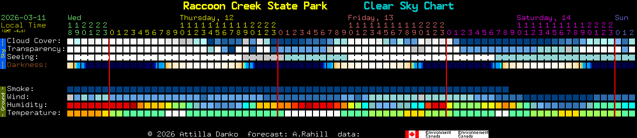 Current forecast for Raccoon Creek State Park Clear Sky Chart