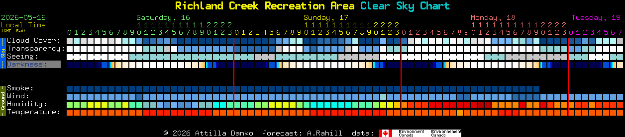 Current forecast for Richland Creek Recreation Area Clear Sky Chart