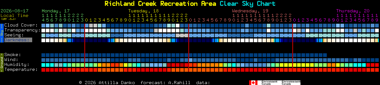 Current forecast for Richland Creek Recreation Area Clear Sky Chart