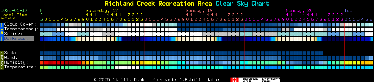 Current forecast for Richland Creek Recreation Area Clear Sky Chart