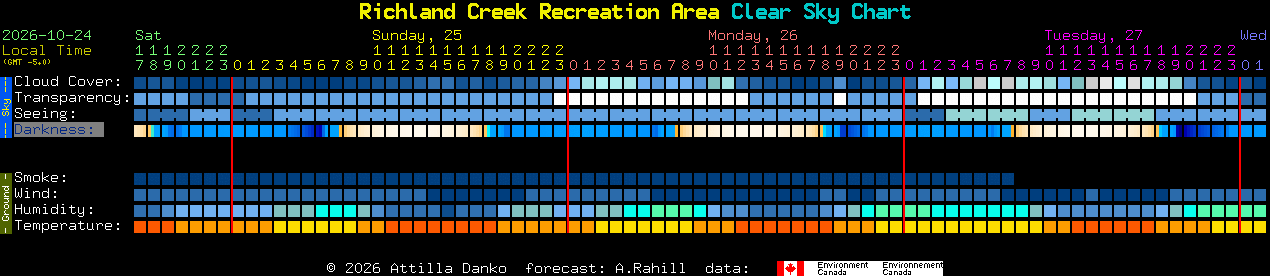 Current forecast for Richland Creek Recreation Area Clear Sky Chart