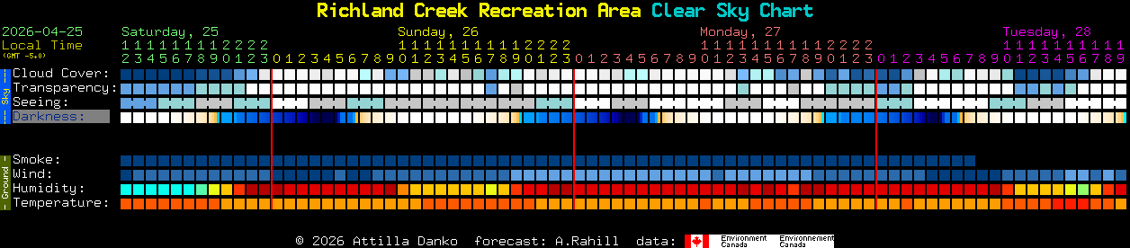 Current forecast for Richland Creek Recreation Area Clear Sky Chart