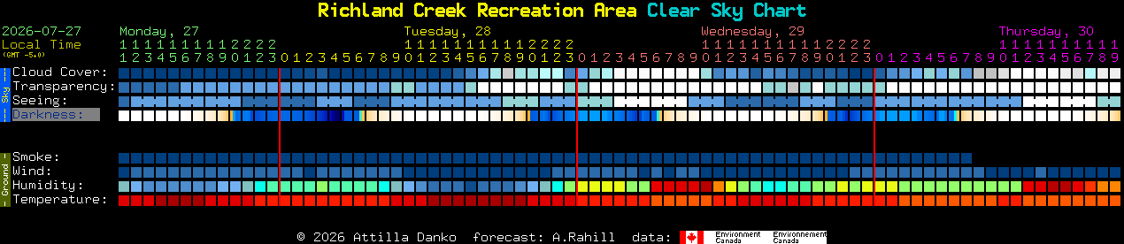 Current forecast for Richland Creek Recreation Area Clear Sky Chart