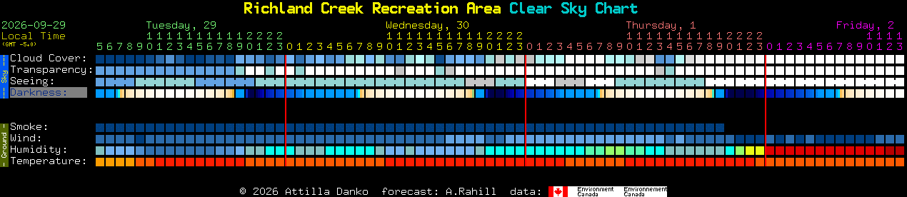 Current forecast for Richland Creek Recreation Area Clear Sky Chart