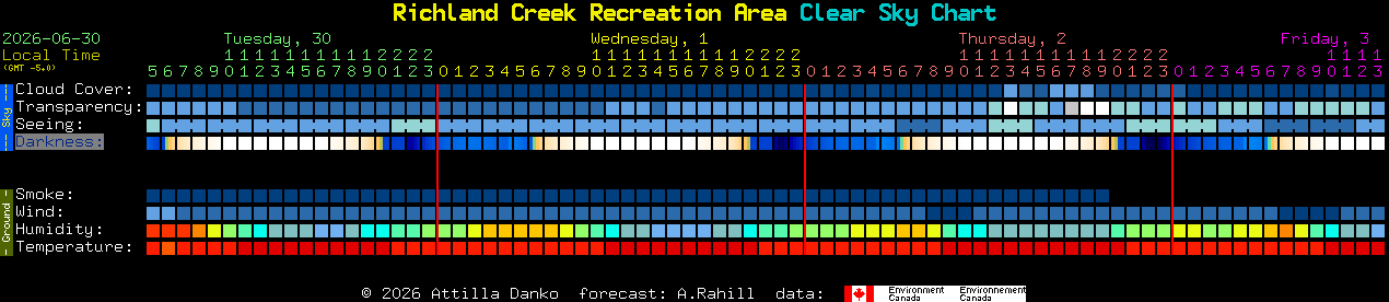 Current forecast for Richland Creek Recreation Area Clear Sky Chart
