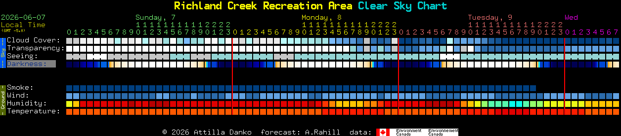 Current forecast for Richland Creek Recreation Area Clear Sky Chart