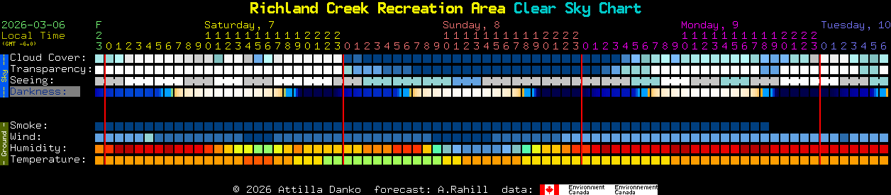 Current forecast for Richland Creek Recreation Area Clear Sky Chart