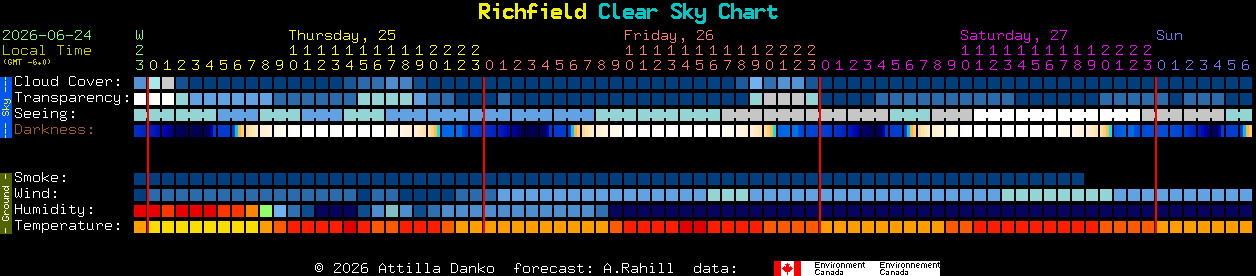 Current forecast for Richfield Clear Sky Chart