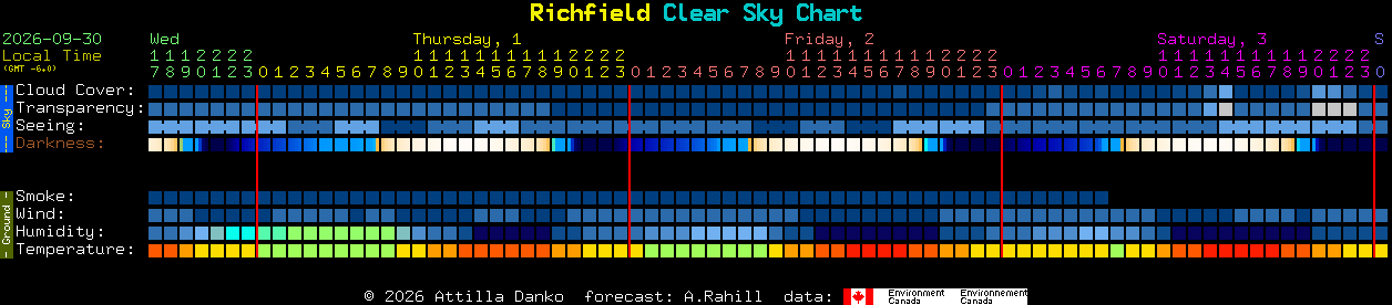Current forecast for Richfield Clear Sky Chart