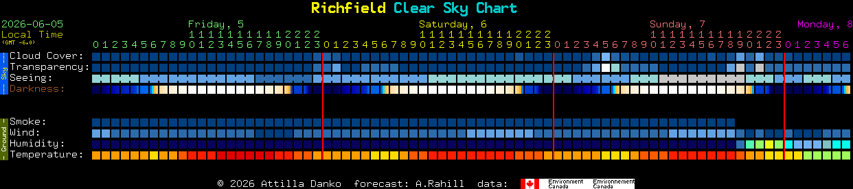 Current forecast for Richfield Clear Sky Chart